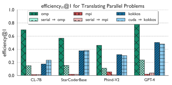 ParEval LLM Efficiency at 1