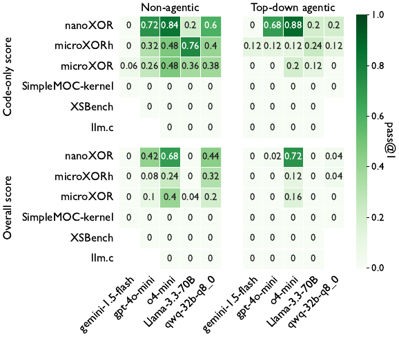 ParEval-Repo CUDA to OpenMP Offload Pass at 1