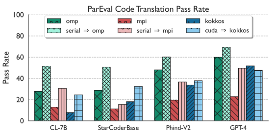 ParEval LLM Pass at 1
