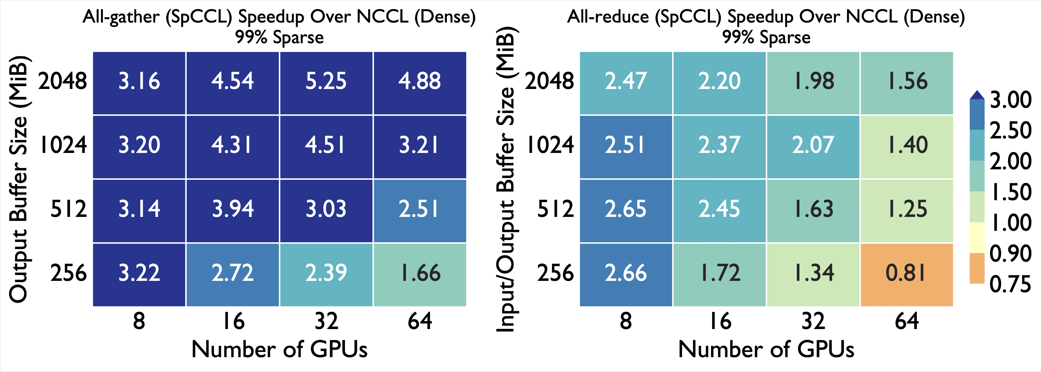 SpCCL